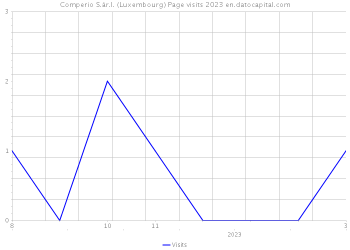 Comperio S.àr.l. (Luxembourg) Page visits 2023 