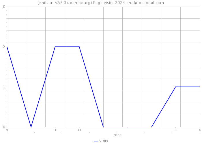 Jenilson VAZ (Luxembourg) Page visits 2024 