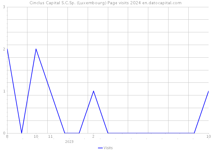 Cinclus Capital S.C.Sp. (Luxembourg) Page visits 2024 