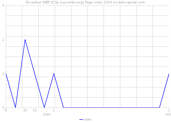 Excalibur MEP SCSp (Luxembourg) Page visits 2024 