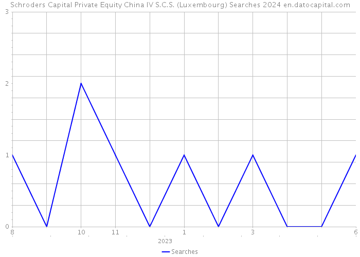 Schroders Capital Private Equity China IV S.C.S. (Luxembourg) Searches 2024 