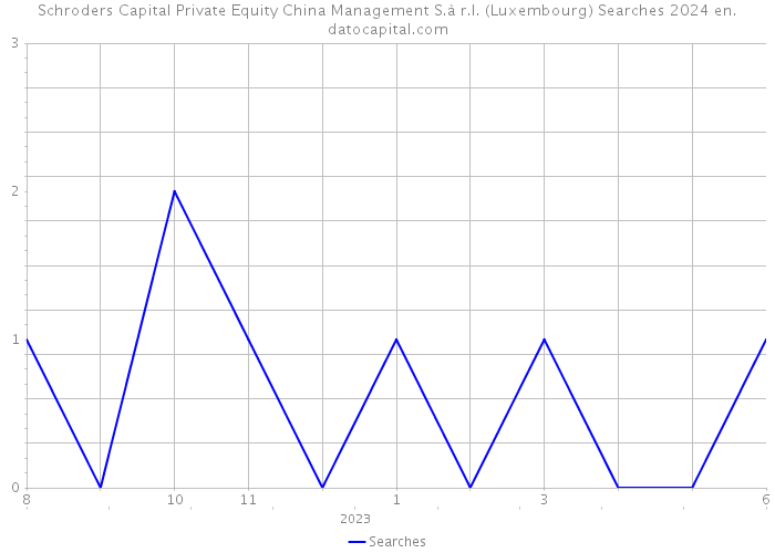 Schroders Capital Private Equity China Management S.à r.l. (Luxembourg) Searches 2024 