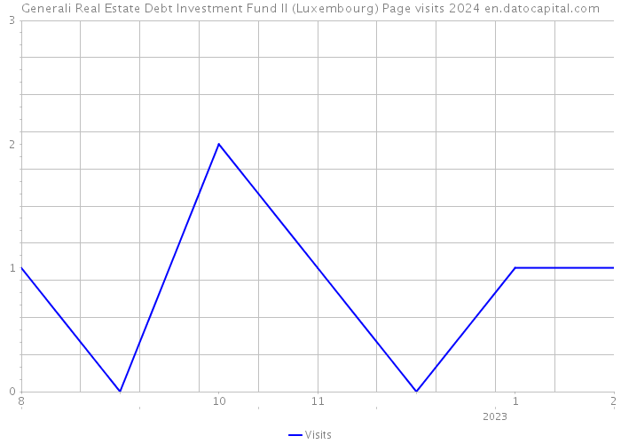 Generali Real Estate Debt Investment Fund II (Luxembourg) Page visits 2024 