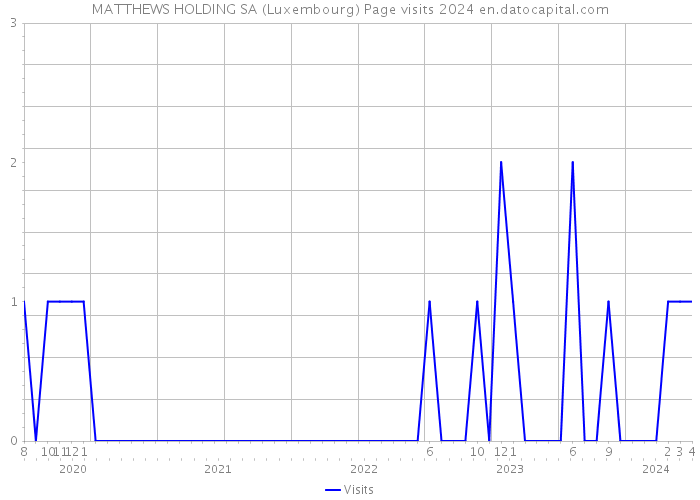 MATTHEWS HOLDING SA (Luxembourg) Page visits 2024 