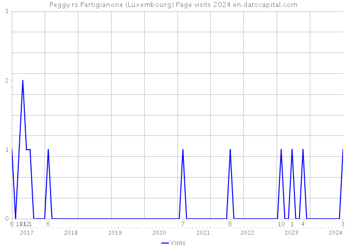 Peggy rs Partigianone (Luxembourg) Page visits 2024 