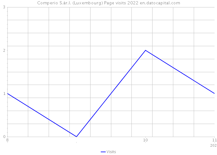 Comperio S.àr.l. (Luxembourg) Page visits 2022 