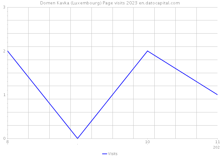 Domen Kavka (Luxembourg) Page visits 2023 
