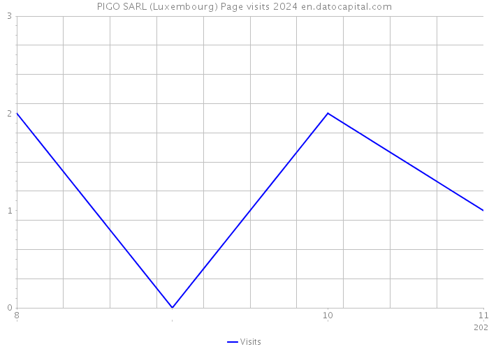 PIGO SARL (Luxembourg) Page visits 2024 