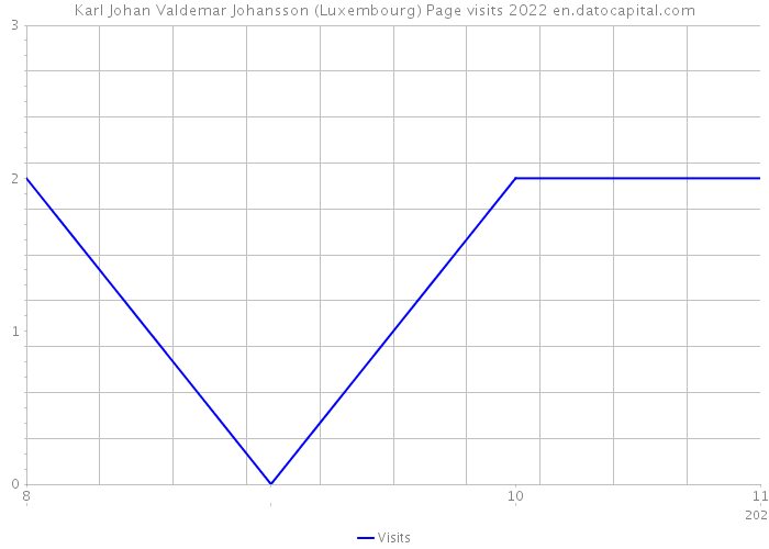 Karl Johan Valdemar Johansson (Luxembourg) Page visits 2022 