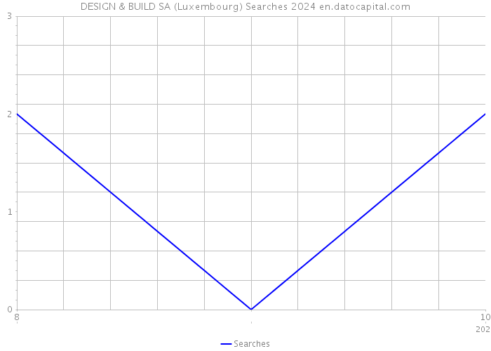 DESIGN & BUILD SA (Luxembourg) Searches 2024 