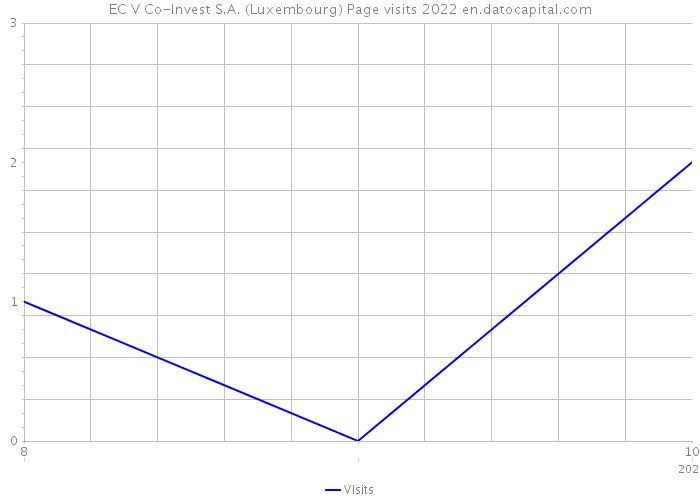 EC V Co-lnvest S.A. (Luxembourg) Page visits 2022 
