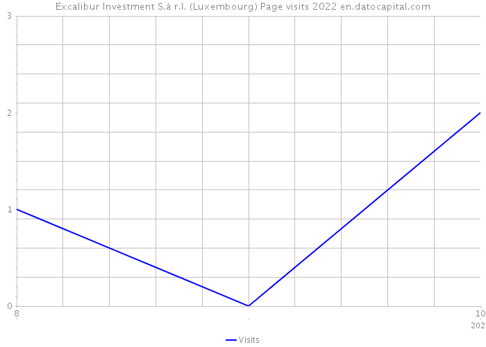 Excalibur Investment S.à r.l. (Luxembourg) Page visits 2022 