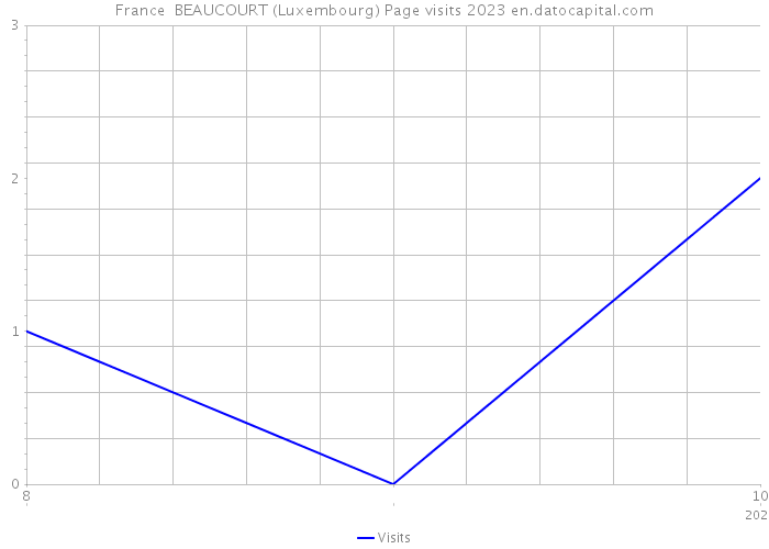 France BEAUCOURT (Luxembourg) Page visits 2023 