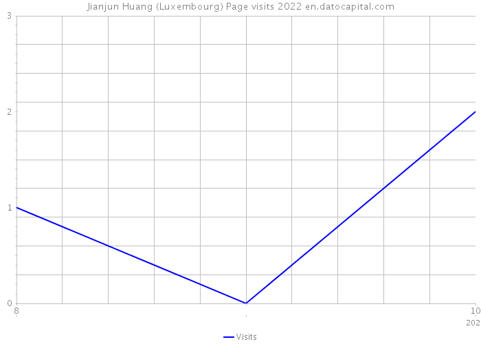 Jianjun Huang (Luxembourg) Page visits 2022 