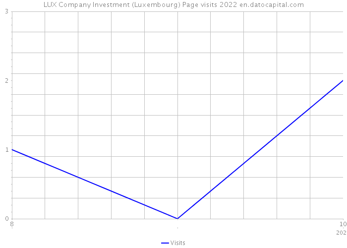 LUX Company Investment (Luxembourg) Page visits 2022 