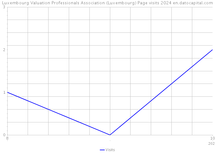 Luxembourg Valuation Professionals Association (Luxembourg) Page visits 2024 