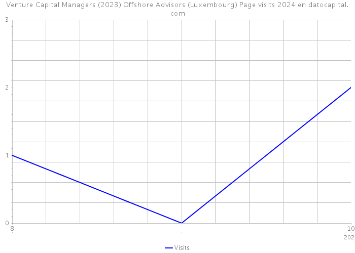 Venture Capital Managers (2023) Offshore Advisors (Luxembourg) Page visits 2024 