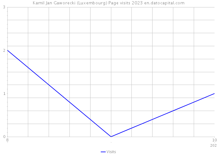 Kamil Jan Gaworecki (Luxembourg) Page visits 2023 