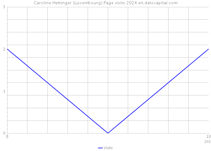 Caroline Hettinger (Luxembourg) Page visits 2024 