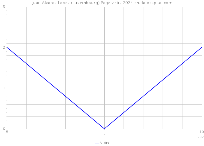 Juan Alcaraz Lopez (Luxembourg) Page visits 2024 