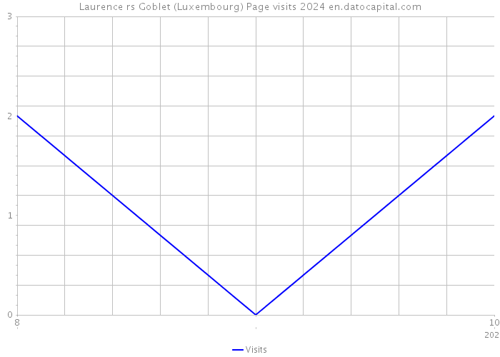 Laurence rs Goblet (Luxembourg) Page visits 2024 