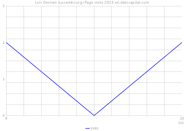 Loïc Derrien (Luxembourg) Page visits 2023 