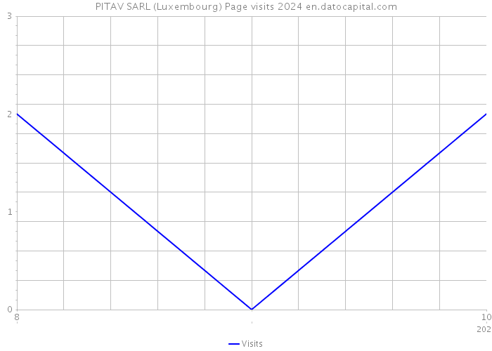 PITAV SARL (Luxembourg) Page visits 2024 