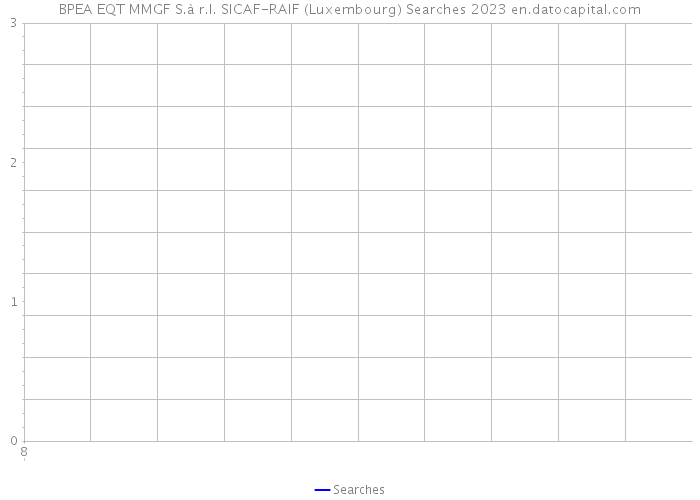 BPEA EQT MMGF S.à r.l. SICAF-RAIF (Luxembourg) Searches 2023 