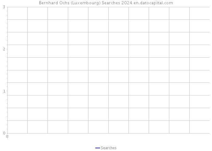Bernhard Ochs (Luxembourg) Searches 2024 