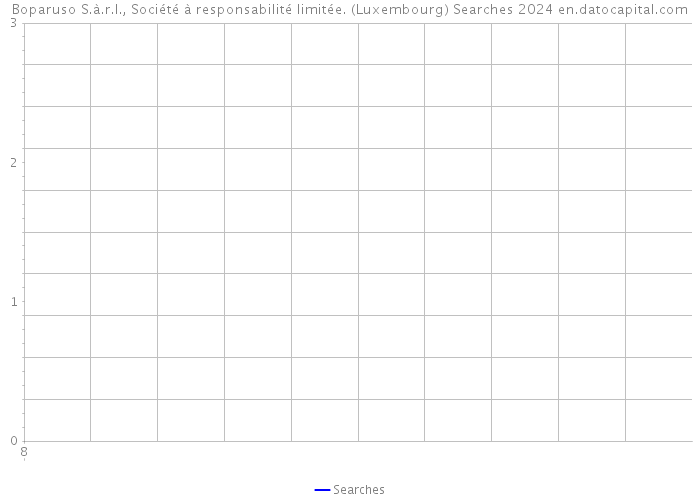Boparuso S.à.r.l., Société à responsabilité limitée. (Luxembourg) Searches 2024 