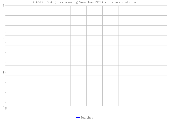 CANDLE S.A. (Luxembourg) Searches 2024 