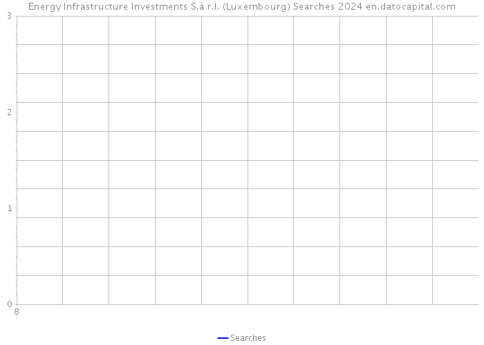 Energy Infrastructure Investments S.à r.l. (Luxembourg) Searches 2024 