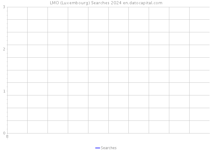 LMO (Luxembourg) Searches 2024 
