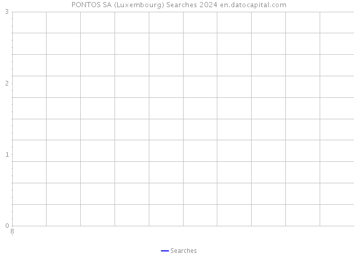 PONTOS SA (Luxembourg) Searches 2024 