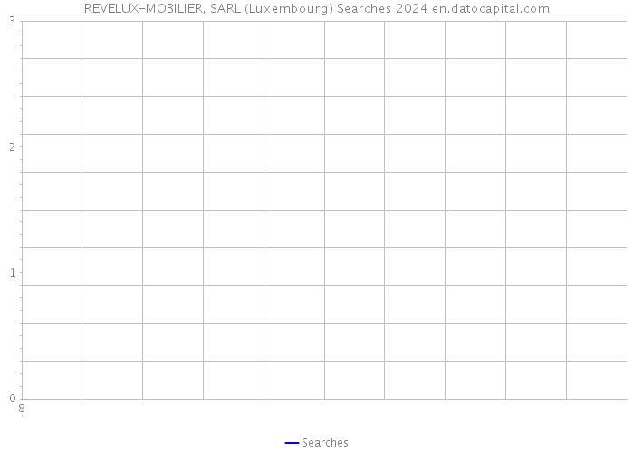 REVELUX-MOBILIER, SARL (Luxembourg) Searches 2024 