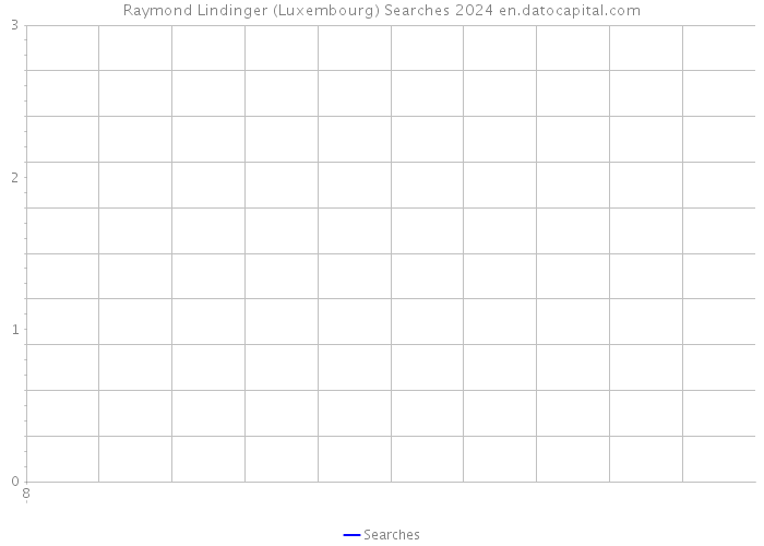 Raymond Lindinger (Luxembourg) Searches 2024 