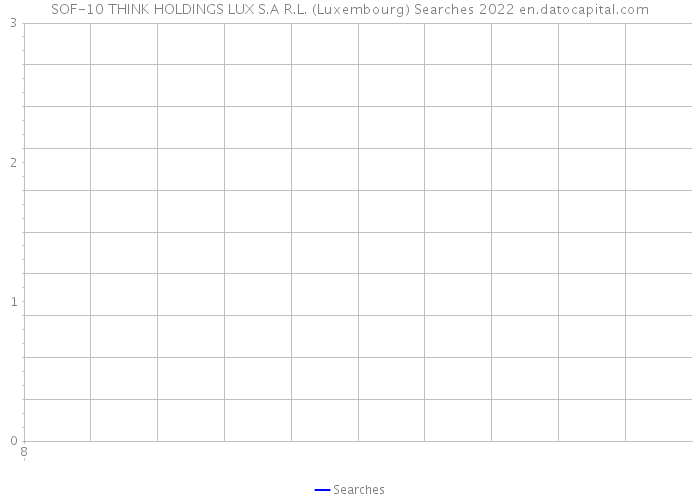 SOF-10 THINK HOLDINGS LUX S.A R.L. (Luxembourg) Searches 2022 