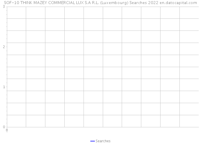 SOF-10 THINK MAZEY COMMERCIAL LUX S.A R.L. (Luxembourg) Searches 2022 
