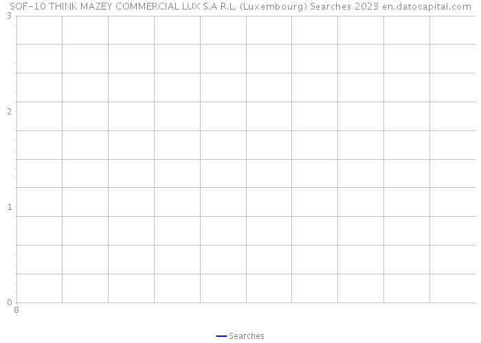 SOF-10 THINK MAZEY COMMERCIAL LUX S.A R.L. (Luxembourg) Searches 2023 