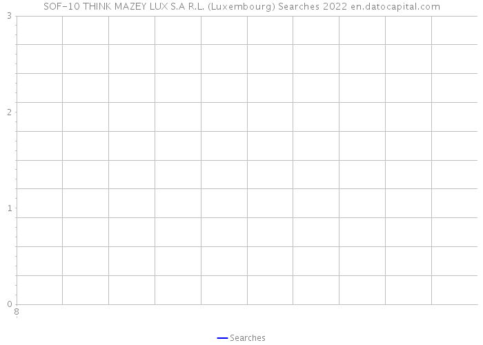 SOF-10 THINK MAZEY LUX S.A R.L. (Luxembourg) Searches 2022 