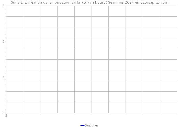 Suite à la création de la Fondation de la (Luxembourg) Searches 2024 