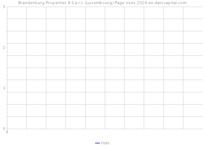 Brandenburg Properties 9 S.à r.l. (Luxembourg) Page visits 2024 