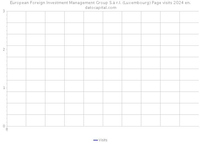 European Foreign Investment Management Group S.à r.l. (Luxembourg) Page visits 2024 