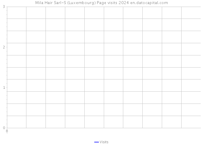 Mila Hair Sarl-S (Luxembourg) Page visits 2024 