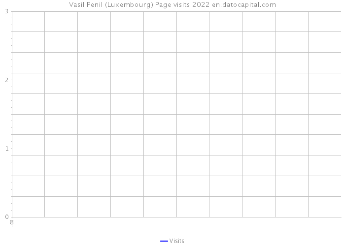 Vasil Penil (Luxembourg) Page visits 2022 