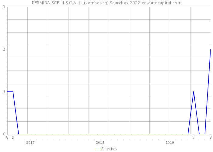 PERMIRA SCF III S.C.A. (Luxembourg) Searches 2022 