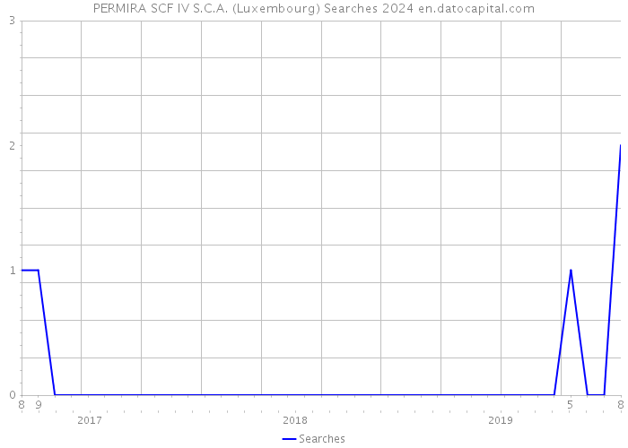 PERMIRA SCF IV S.C.A. (Luxembourg) Searches 2024 