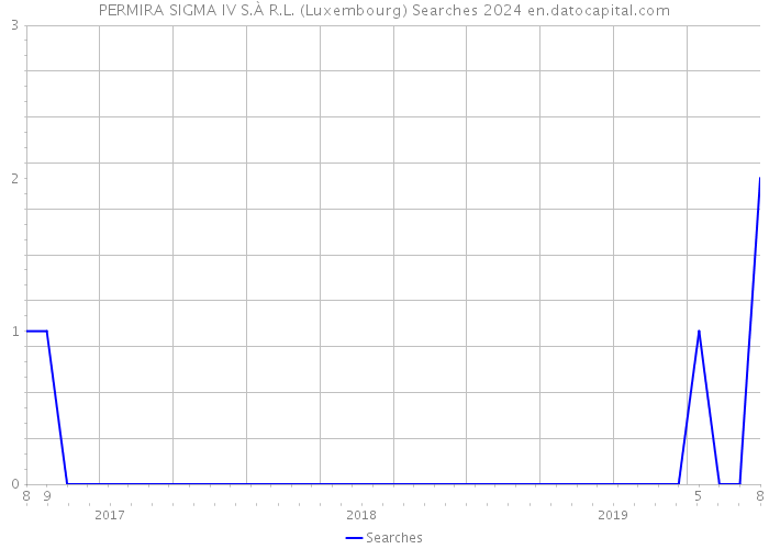 PERMIRA SIGMA IV S.À R.L. (Luxembourg) Searches 2024 