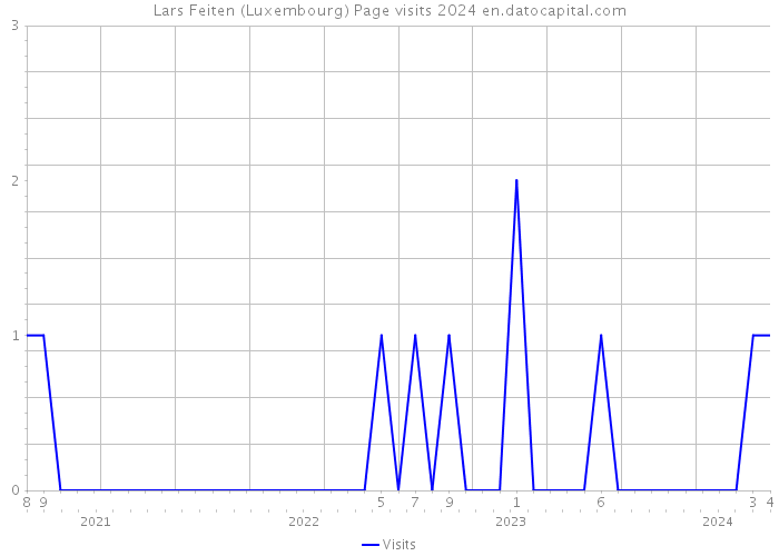 Lars Feiten (Luxembourg) Page visits 2024 