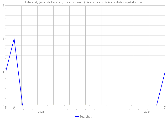 Edward, Joseph Kisala (Luxembourg) Searches 2024 